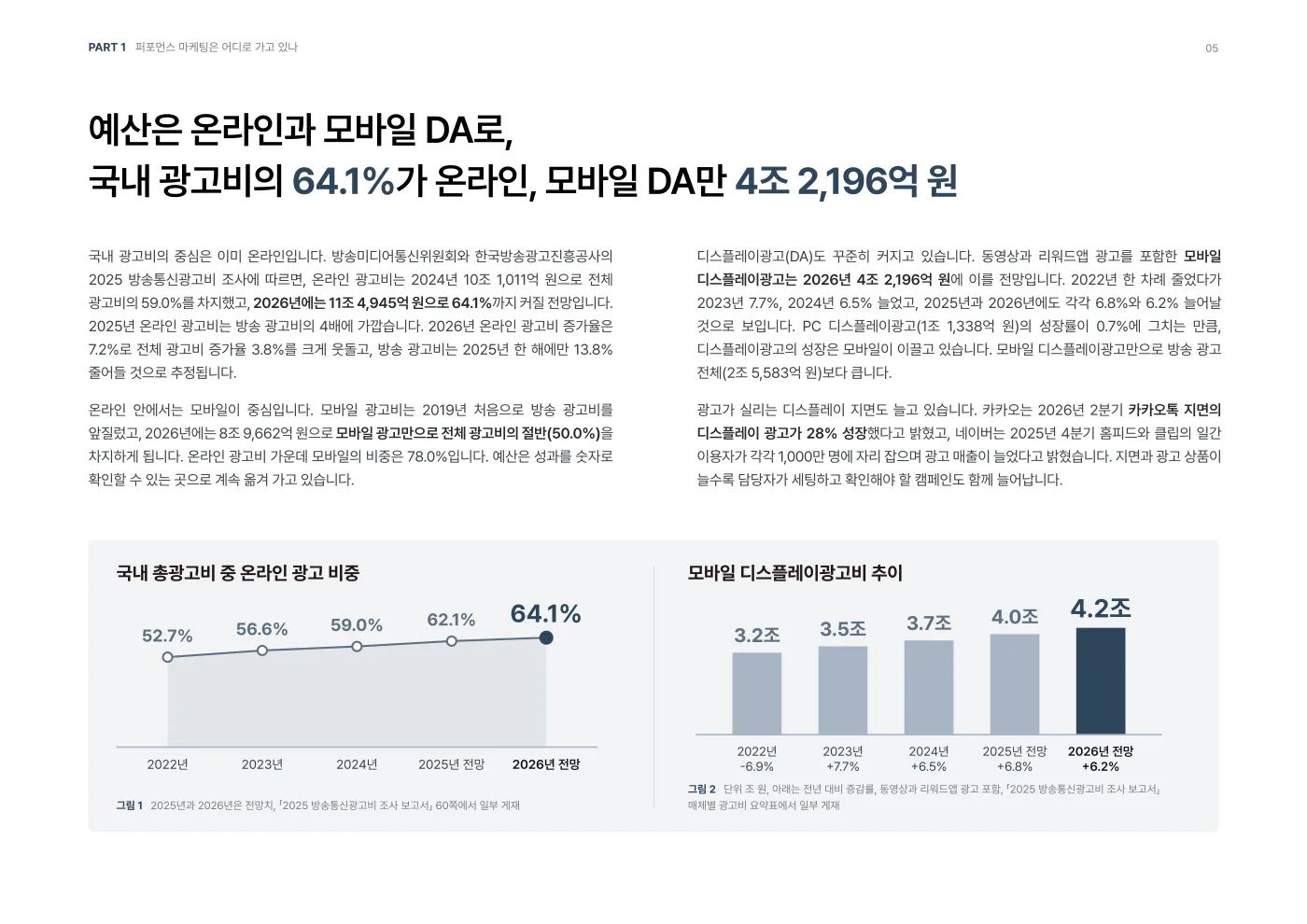 국내 광고비 중 온라인 비중과 모바일 DA 규모