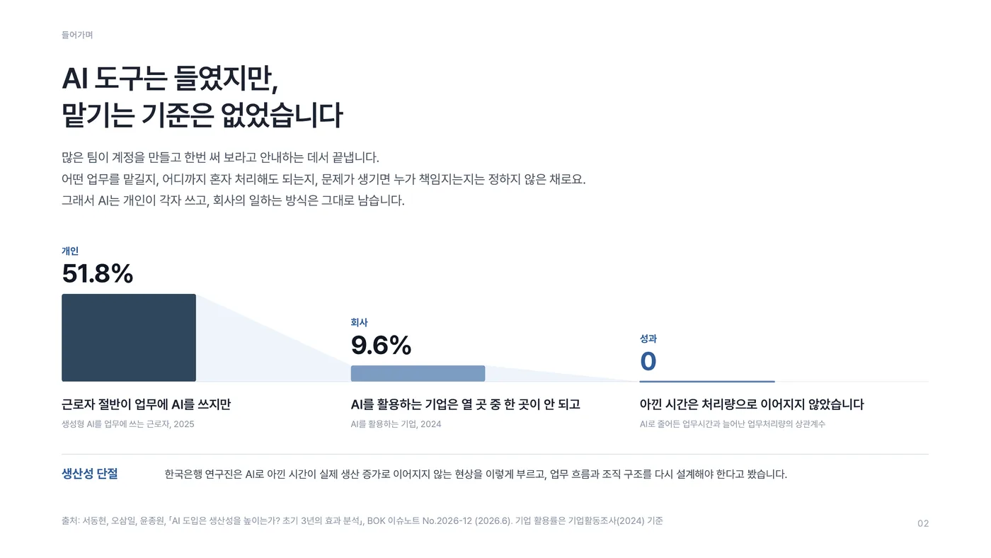 근로자의 AI 사용률, 기업의 AI 활용률, 아낀 시간과 처리량의 관계