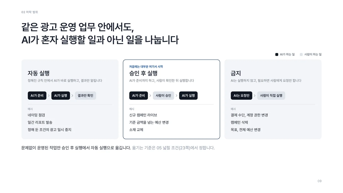AI가 혼자 실행할 일, 승인 후 실행할 일, 금지할 일의 구분