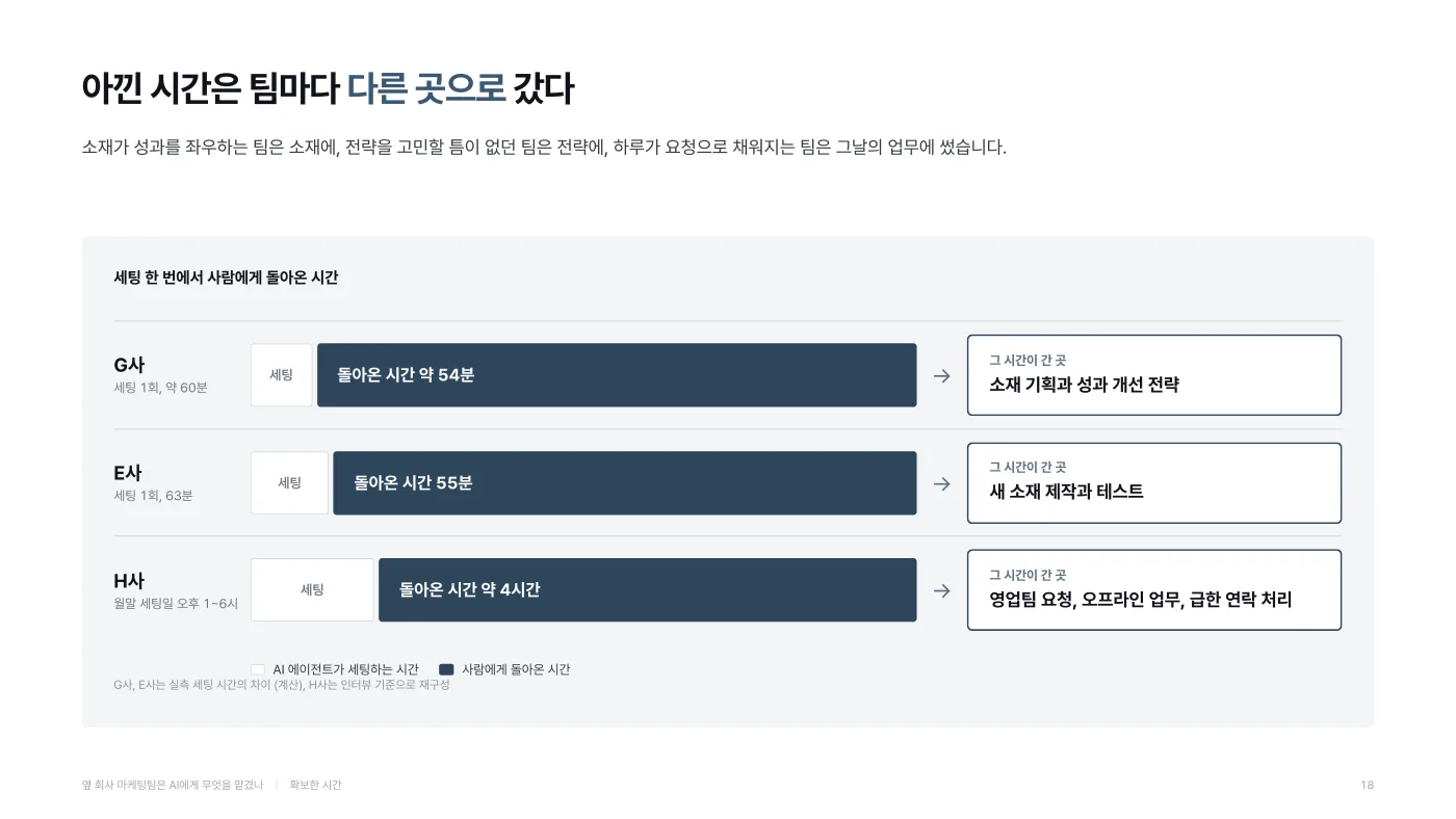아낀 시간이 팀마다 향한 곳