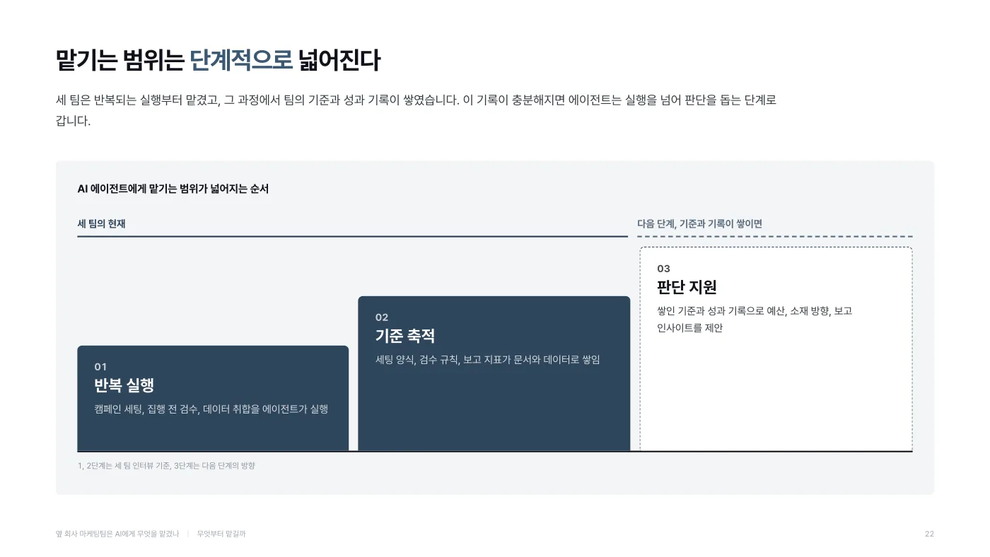 맡기는 범위가 단계적으로 넓어지는 순서
